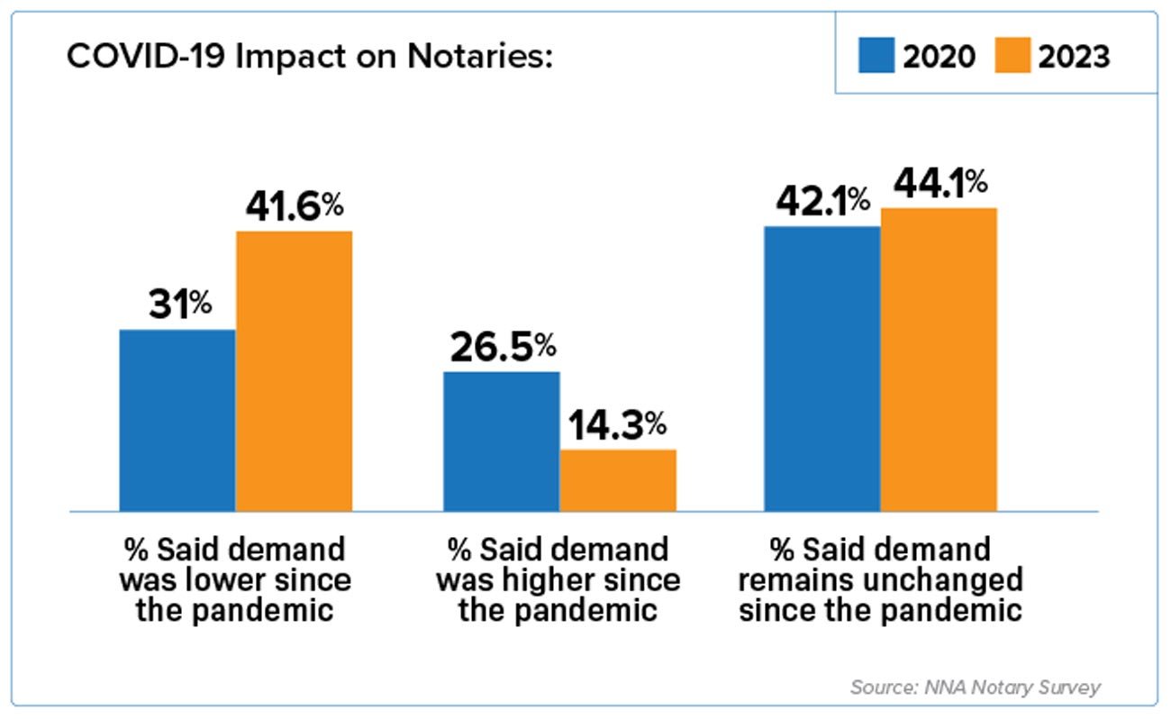Bar chart depicts the impact of COVID-19 on notaries.