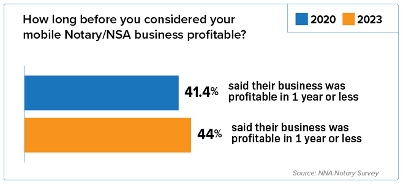 Bar chart depicts the non-Notary services.