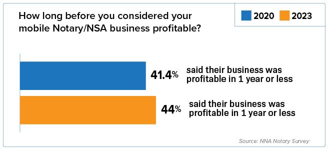 Bar chart depicts how long before Notaries considered their mobile Notary/NSA business profitable.