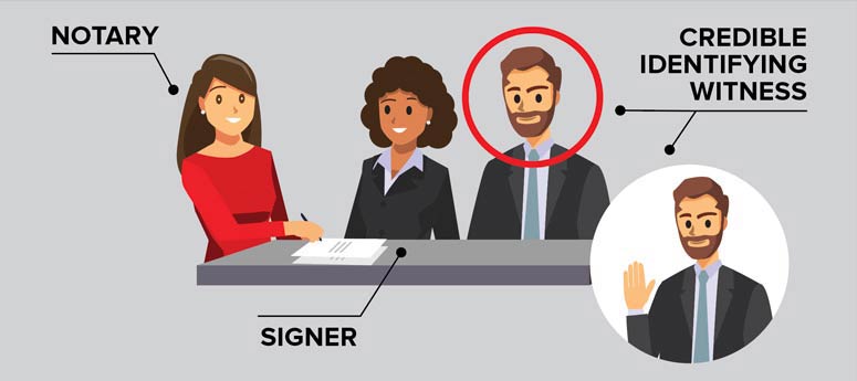 A Notary sitting at a desk, writing on a legal document. A signer is ready to sign the document, while a credible identifying witness sits to the right