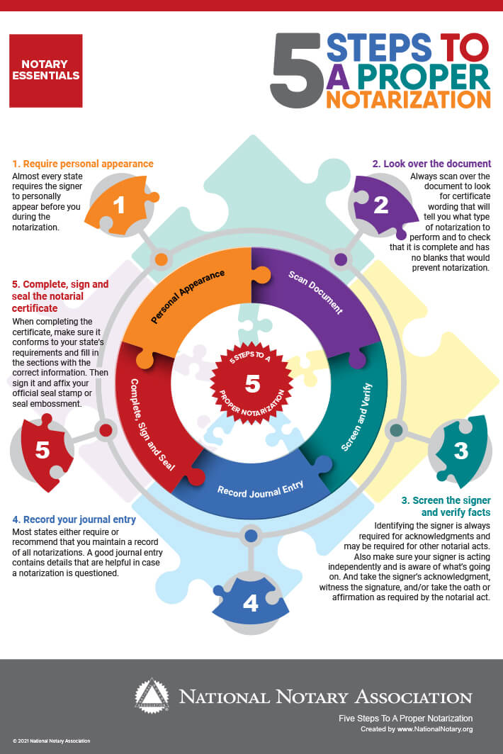 5 steps to a proper notarization infographic