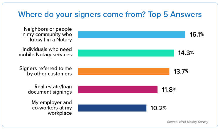 June 2022 Notary Trends Top 5 Results where do your signers come from
