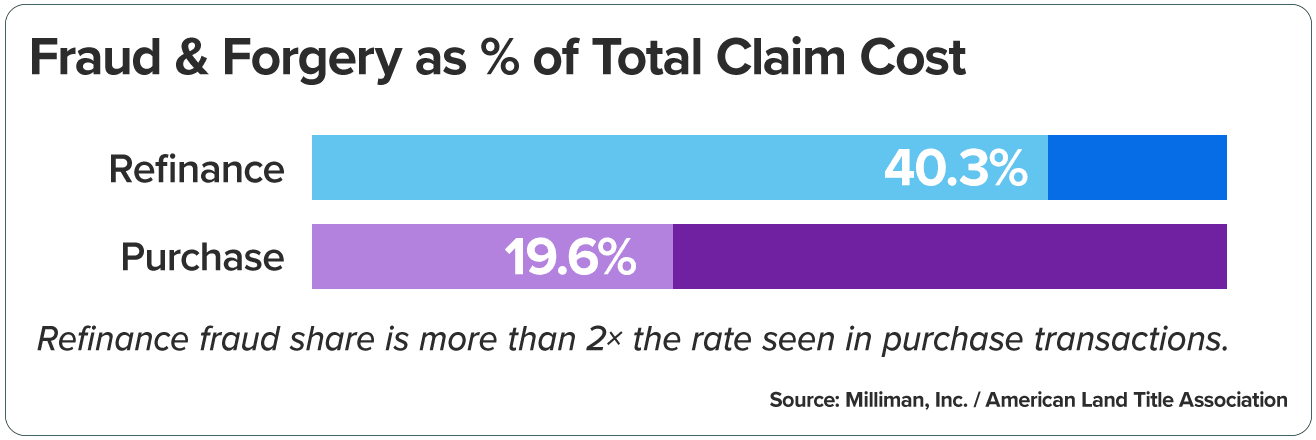 Fraud & Forgery as Percent of Total Claim Cost