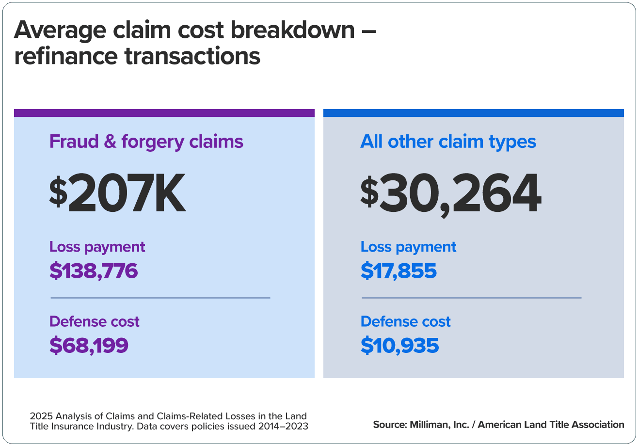 Average claim cost breakdown — refinance transactions