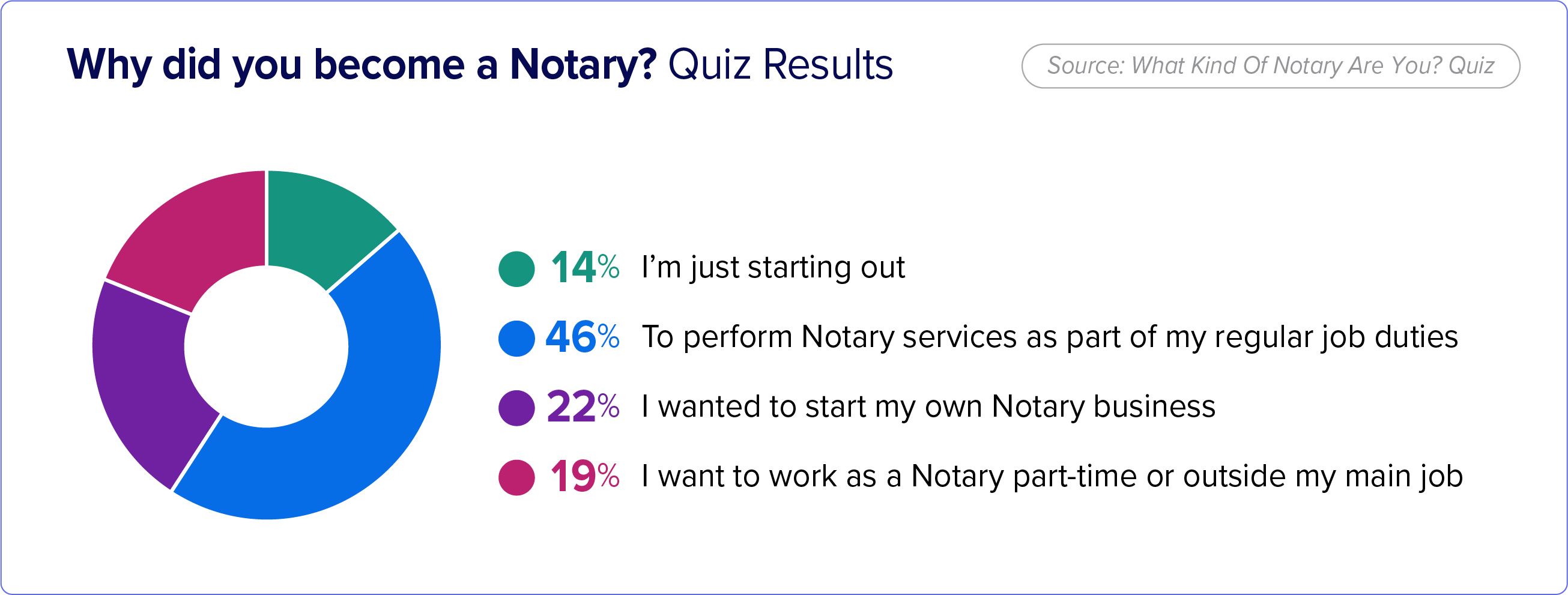 A circle graph detailing the percentages of the answers offered: starting out, to perform Notary services as part of my regular job duties, I wanted to start my own Notary business, I want to work as a Notary part-time or outside my main job.