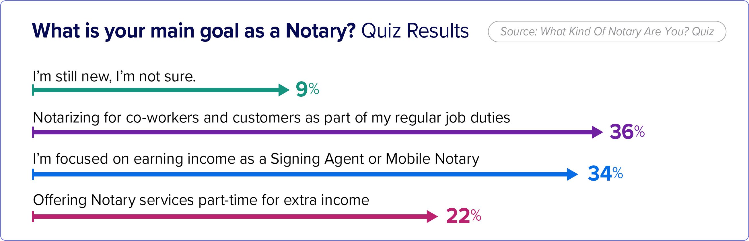 An arrow graph detailing the percentages of the answers offered: I’m still new, I’m not sure; Notarizing for co-workers and customers as part of my regular job duties; I’m focused on earning income as a Signing Agent or Mobile Notary; Offering Notary services part-time for extra income.