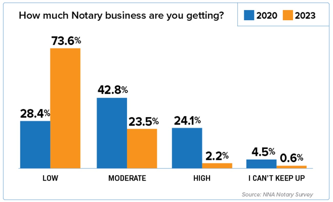 Bar chart depicts how much Notary business Notaries got in 2023.