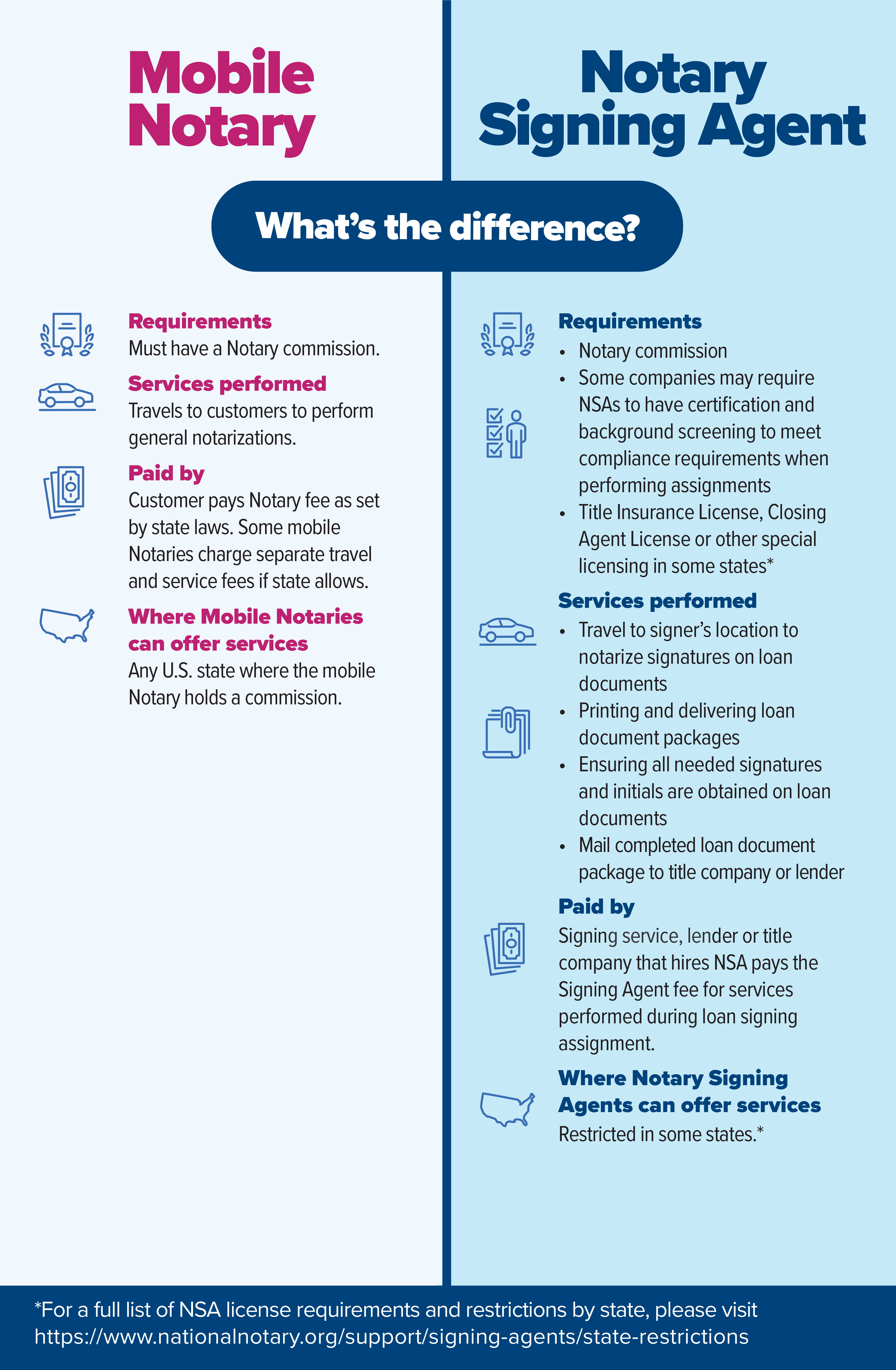 Mobile Notary and NSA Infographic document