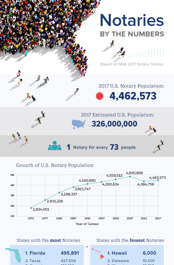 Notary by the Numbers infographic thumbnail