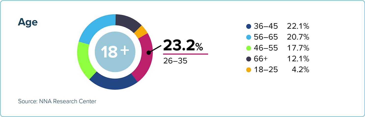 Chart showing the age distribution of Notaries in 2022