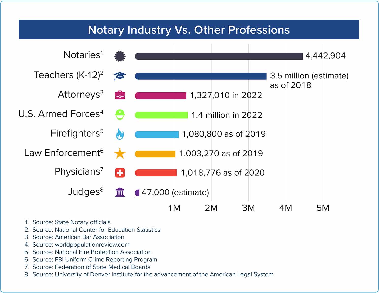 Bar Chart showing Notaries outnumbering other professions in the US