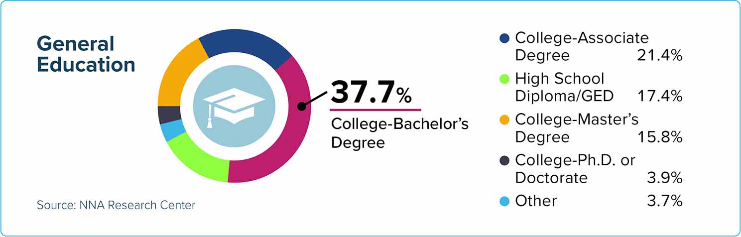 Chart showing Notary Census 2022 information on education levels