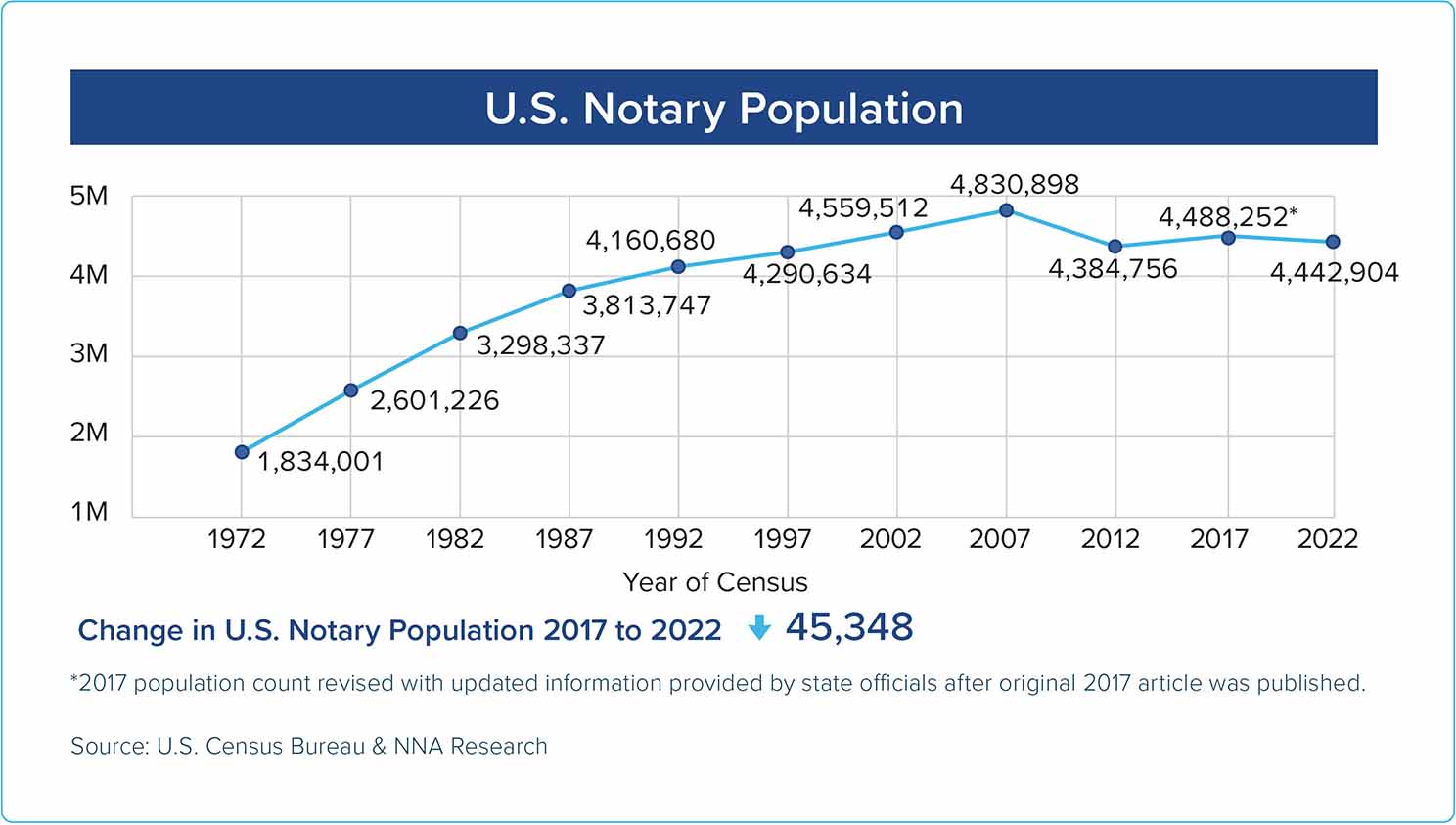 Chart showing Notary Census 2022 information on Notary population