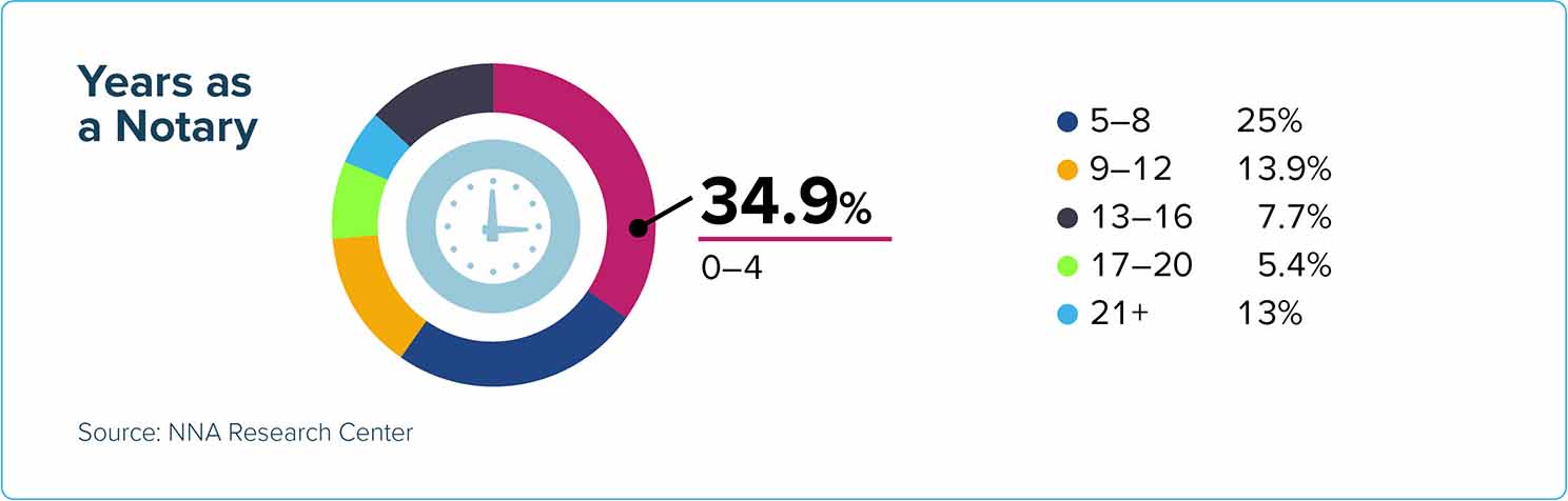 Chart showing Notary Census 2022 information on years as a Notary