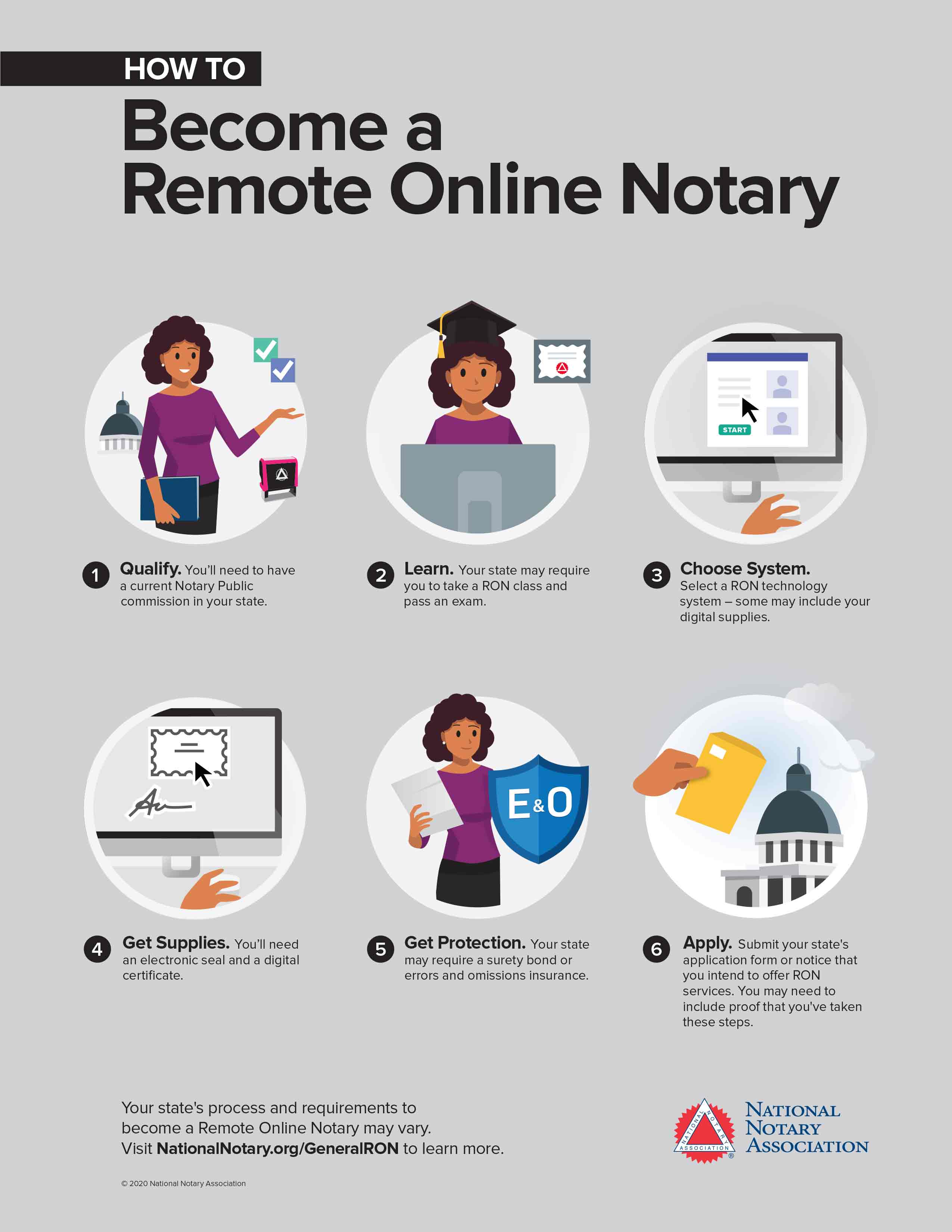 Infographic on how to become a remote online Notary