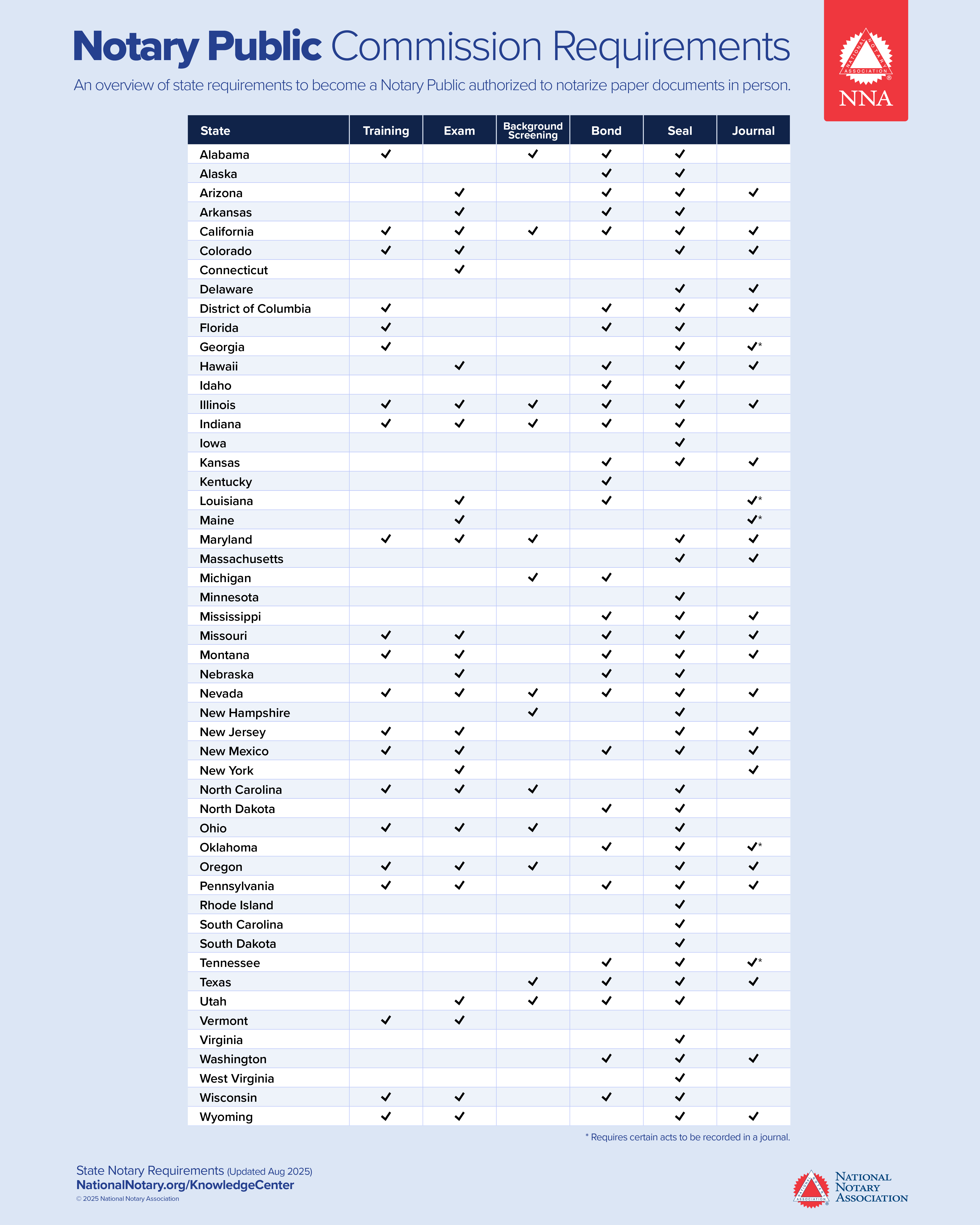 Table displaying Notary Public commission requirements for each U.S. state