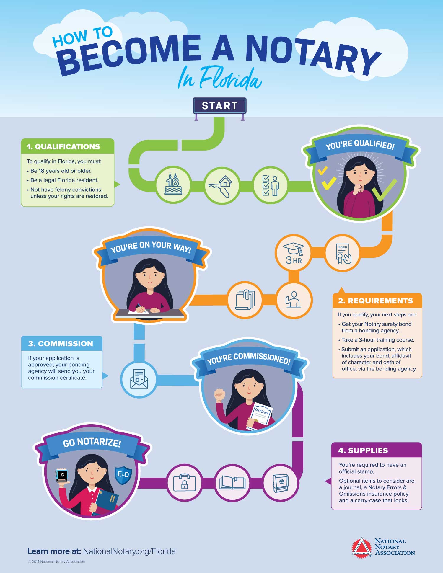 Become A Notary in Florida Infographic