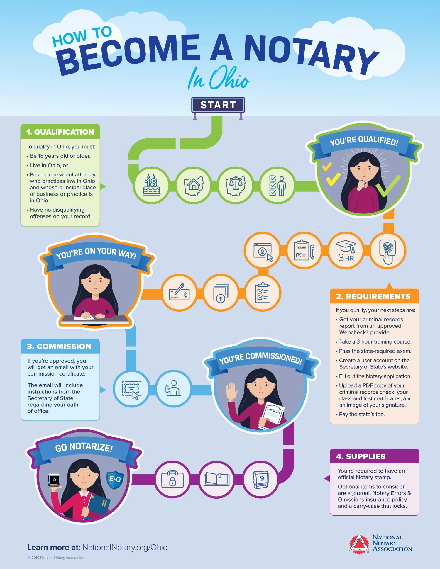 Become A Notary in Ohio Infographic