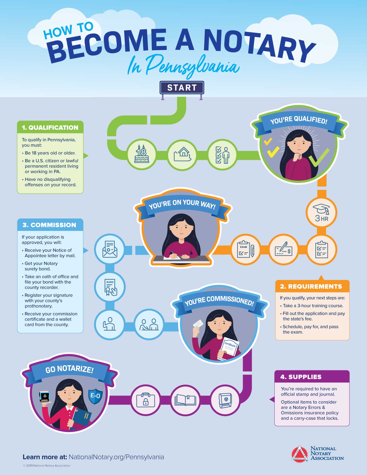 becomeanotary infographic pa