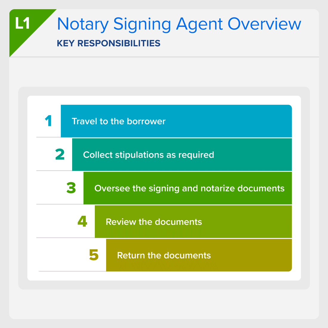 Signing Agent Training and Exam Course Screenshots